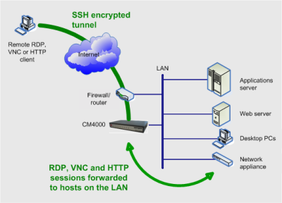 Opengear's Secure Desktop